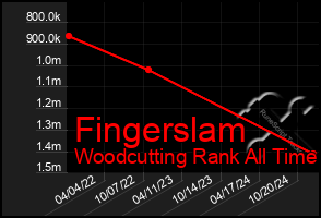 Total Graph of Fingerslam