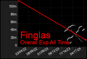 Total Graph of Finglas