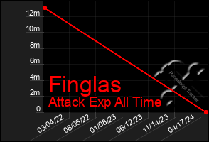 Total Graph of Finglas