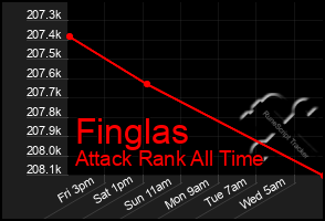 Total Graph of Finglas