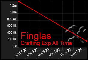 Total Graph of Finglas