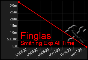 Total Graph of Finglas