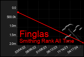 Total Graph of Finglas