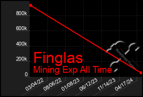 Total Graph of Finglas