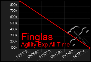 Total Graph of Finglas