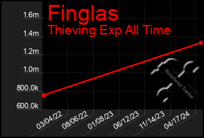 Total Graph of Finglas