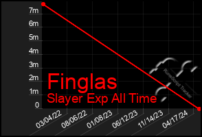 Total Graph of Finglas