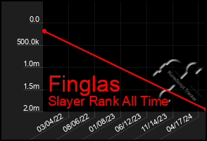 Total Graph of Finglas