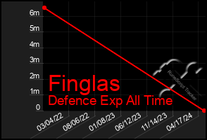 Total Graph of Finglas