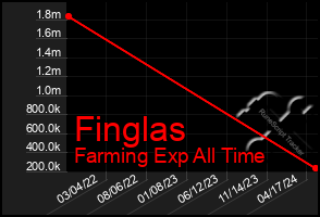 Total Graph of Finglas