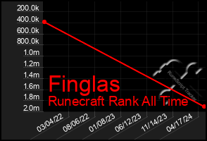 Total Graph of Finglas