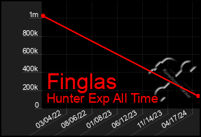 Total Graph of Finglas