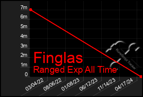 Total Graph of Finglas