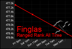 Total Graph of Finglas