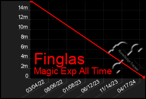 Total Graph of Finglas