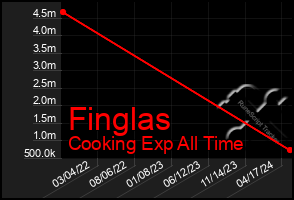 Total Graph of Finglas