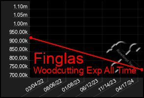 Total Graph of Finglas