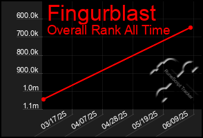 Total Graph of Fingurblast