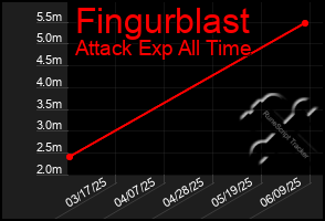 Total Graph of Fingurblast