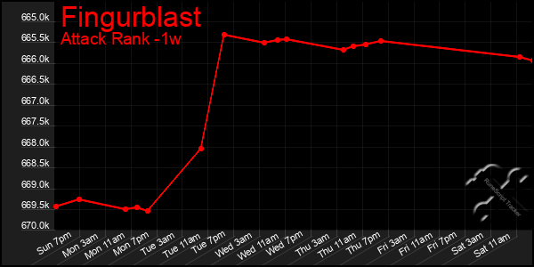 Last 7 Days Graph of Fingurblast