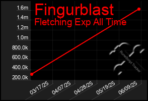 Total Graph of Fingurblast
