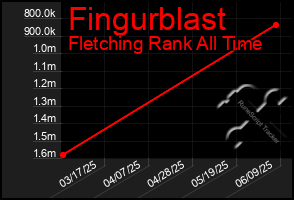 Total Graph of Fingurblast