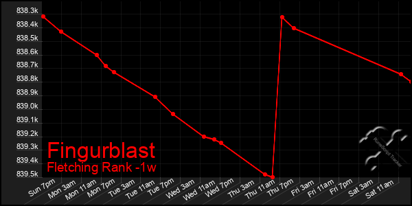 Last 7 Days Graph of Fingurblast