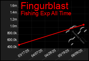 Total Graph of Fingurblast