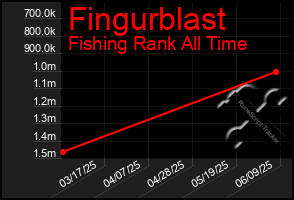 Total Graph of Fingurblast