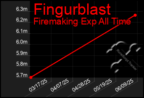 Total Graph of Fingurblast