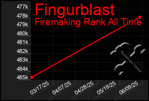 Total Graph of Fingurblast