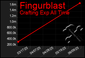 Total Graph of Fingurblast