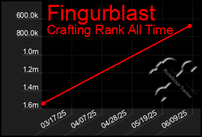 Total Graph of Fingurblast
