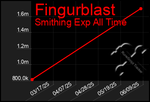 Total Graph of Fingurblast