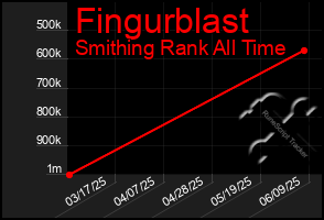 Total Graph of Fingurblast