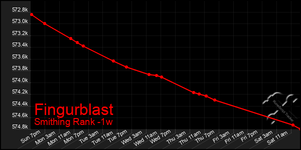 Last 7 Days Graph of Fingurblast