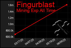 Total Graph of Fingurblast