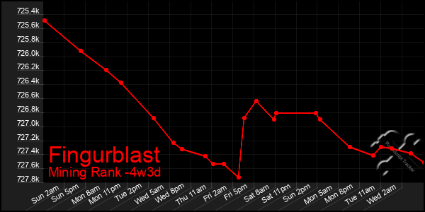 Last 31 Days Graph of Fingurblast
