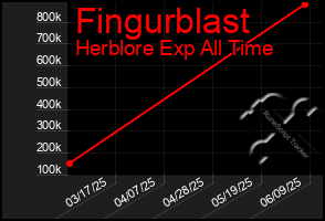 Total Graph of Fingurblast