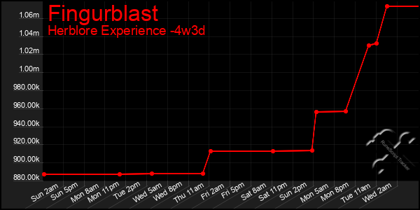 Last 31 Days Graph of Fingurblast