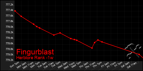 Last 7 Days Graph of Fingurblast