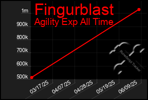 Total Graph of Fingurblast