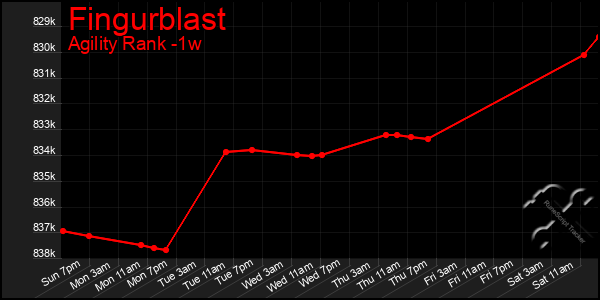 Last 7 Days Graph of Fingurblast