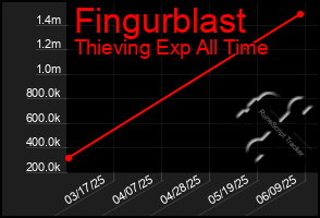Total Graph of Fingurblast