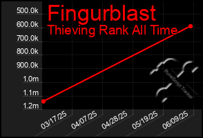 Total Graph of Fingurblast