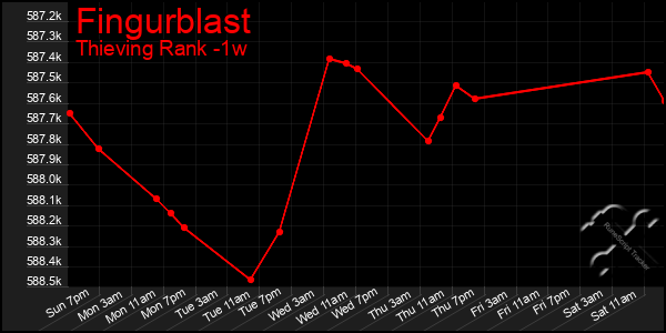 Last 7 Days Graph of Fingurblast