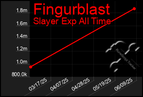 Total Graph of Fingurblast
