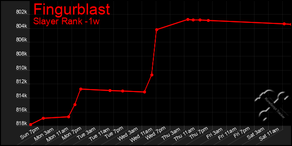 Last 7 Days Graph of Fingurblast