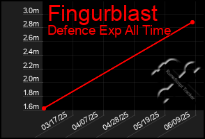 Total Graph of Fingurblast