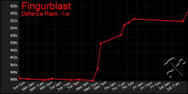 Last 7 Days Graph of Fingurblast